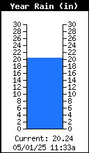 Yearly Rain